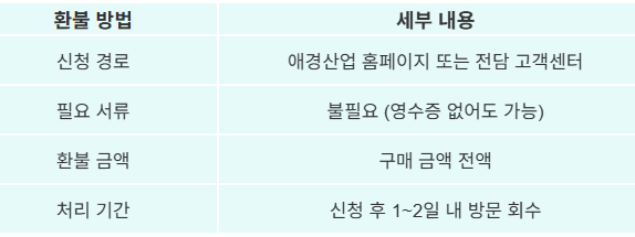 2080 치약 환불 방법 및 내용
