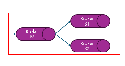 Broker Master Slave