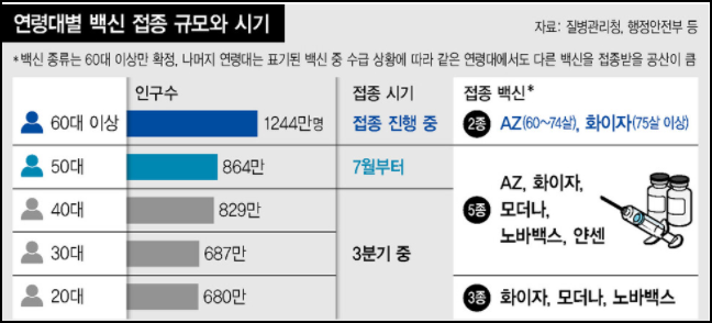 연령대별-백신-접종-규모와-시기