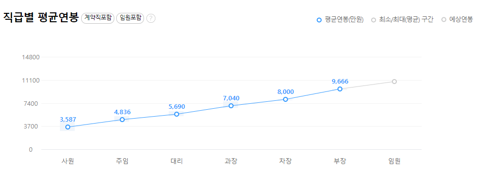 도레이첨단소재-연봉-합격자 스펙-신입초봉-외국어능력