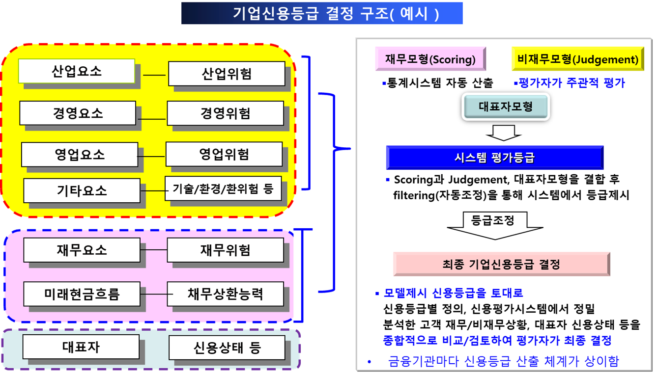 금융기관의 기업신용평가 체계 개요도 (예시)