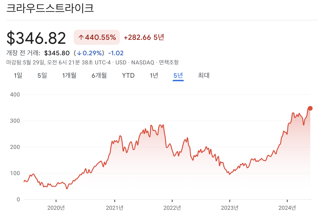 크라우드스트라이크 주가 차트