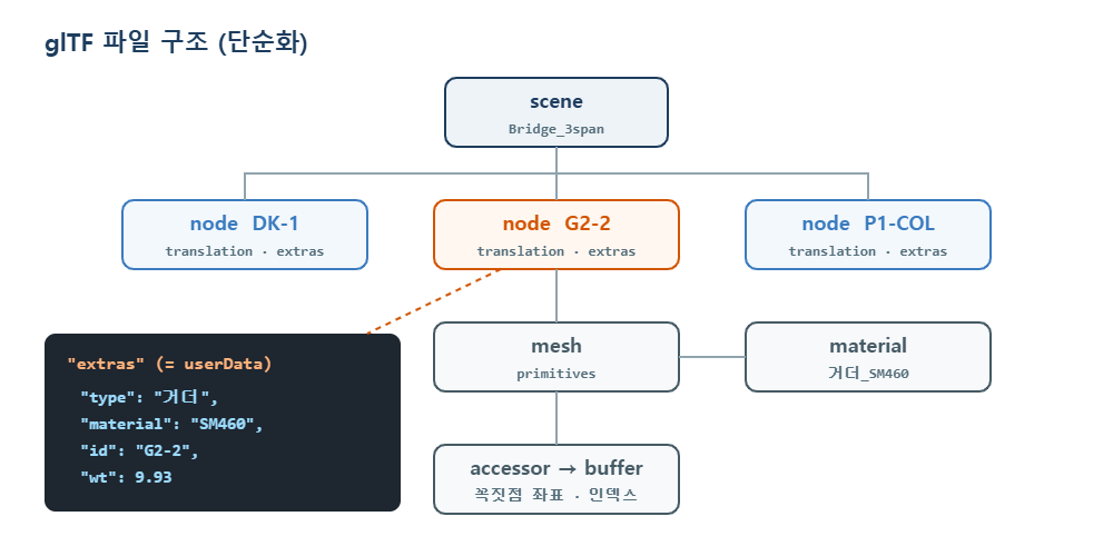 glTF 파일 구조 - scene, node, mesh, material, extras