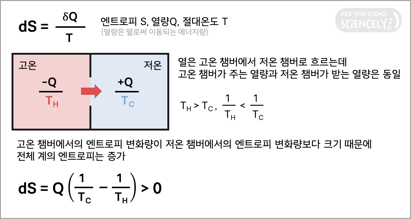 열역학 제2법칙에 따라 고립계의 엔트로피는 증가. 고온계에서 저온계로 열이 흐르는데, 둘이 주고 받은 열량은 동일하지만 저온계의 온도가 고온계보다 낮음. 이때문에 고온계의 엔트로피 변화량이 저온계의 엔트로피 변화량보다 커서 전체 계의 엔트로피는 증가.