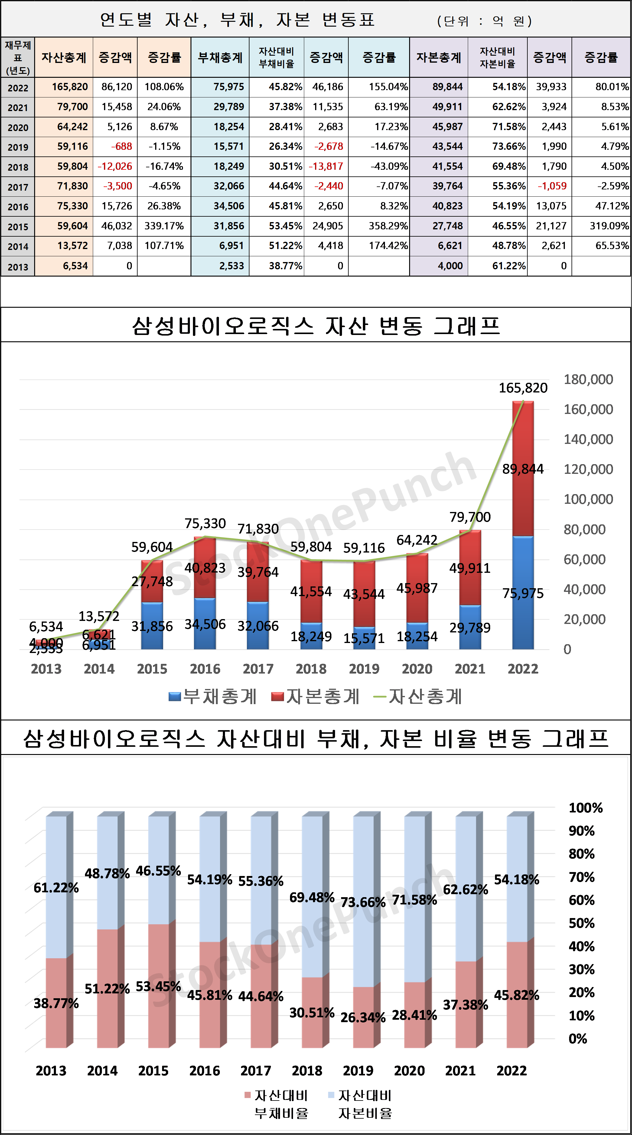 삼성바이오로직스 의 연도별 자산&#44; 부채&#44; 자본 변동표 및 그래프