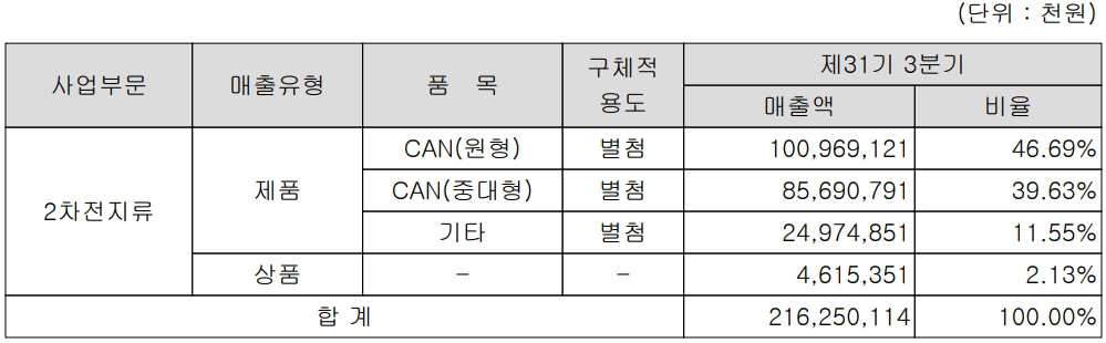 상신이디피 - 주요 사업 부문 및 제품 현황(2022년 3분기)