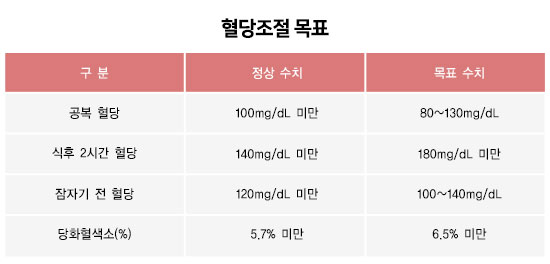 공복혈당 정상수치