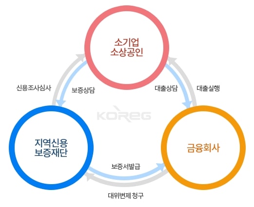 신용보증재단 원리