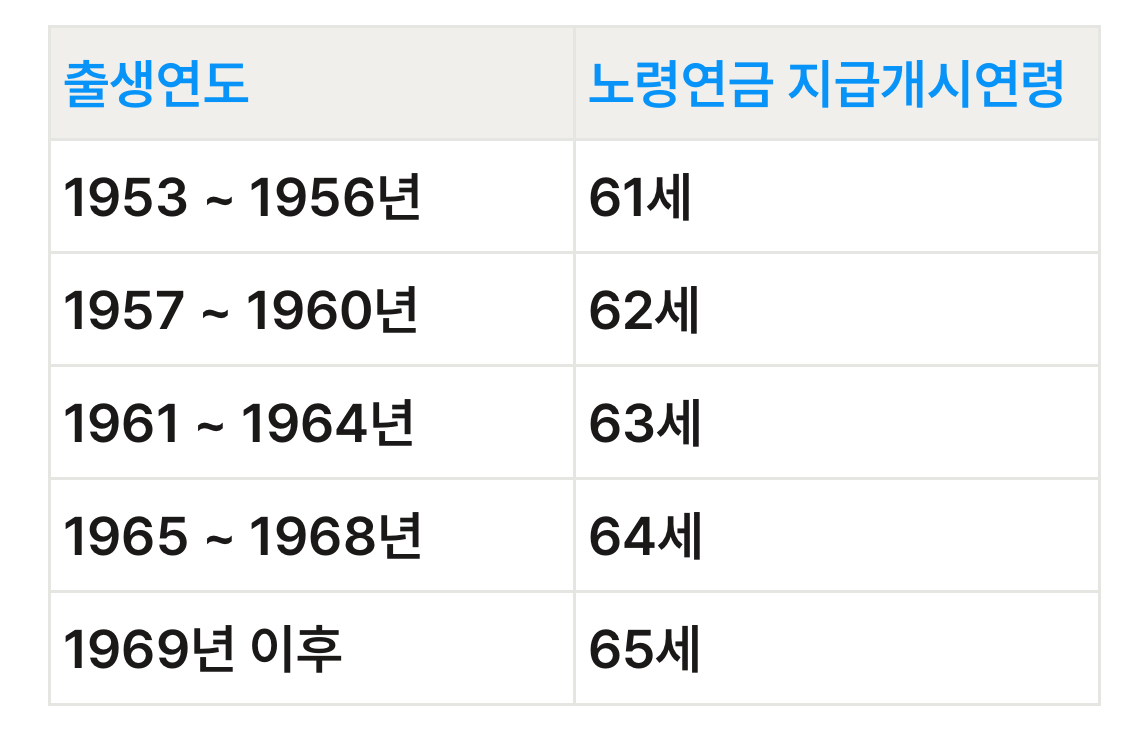 출생연도 별 노령연금 지급 개시 연령 도표