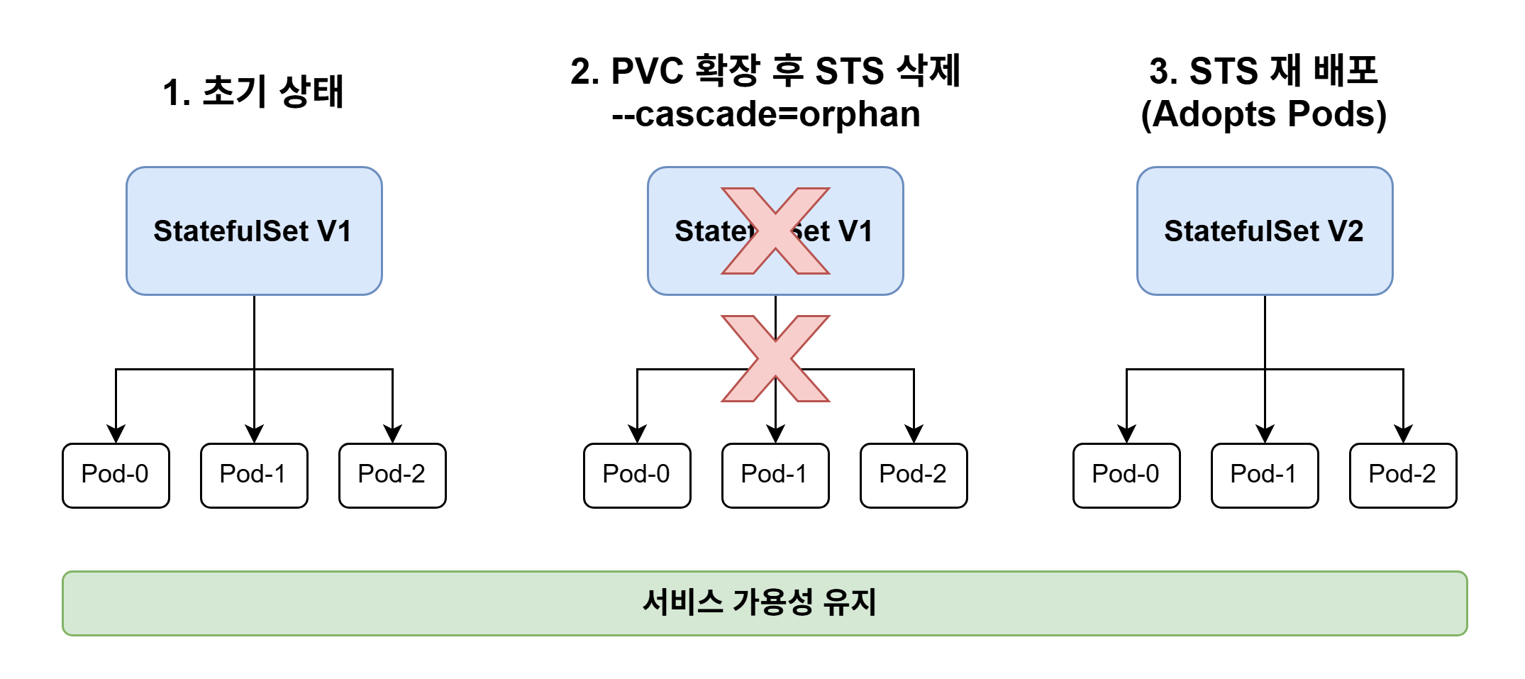 [트러블슈팅] Kubernetes StatefulSet 스토리지 확장: Non-cascade 전략으로 무중단 Immutable 제약 극복