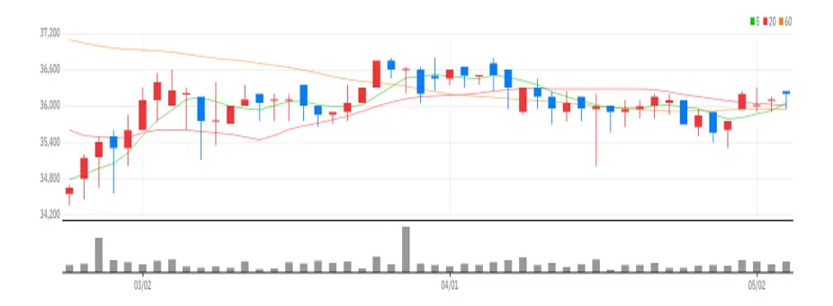 지역난방공사 차트