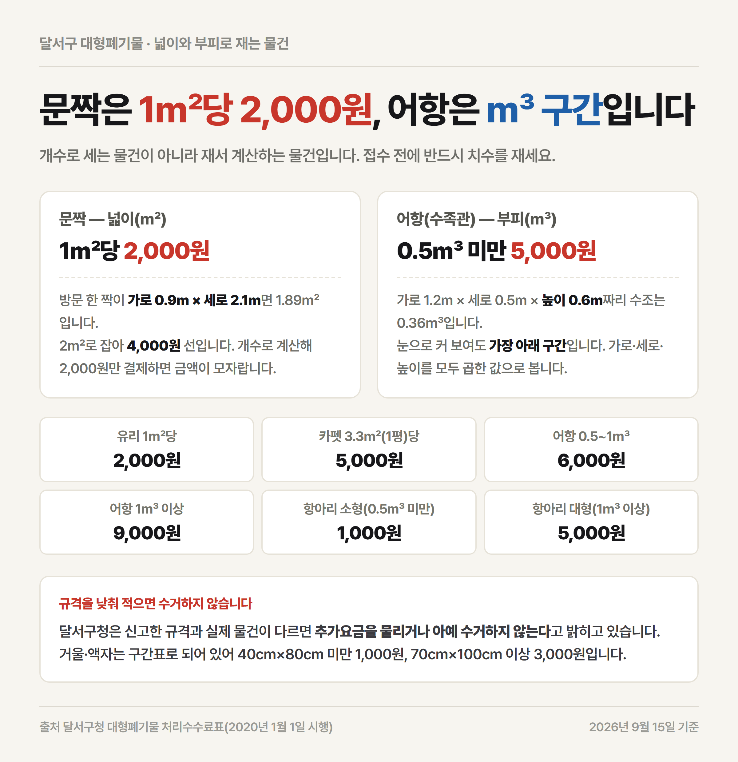 달서구 대형폐기물 문짝 1제곱미터당 2,000원 계산 예시와 어항 세제곱미터 구간별 수수료를 정리한 자료카드