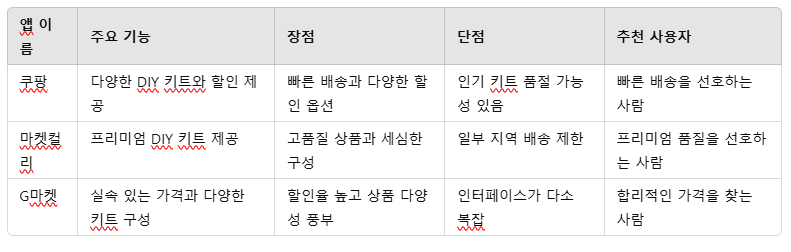 2. DIY 취미키트 쇼핑을 위한 추천 앱 비교2