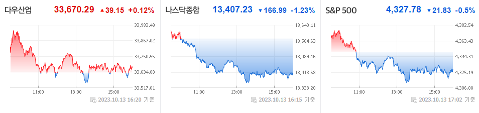 미국 3대지수 등락률