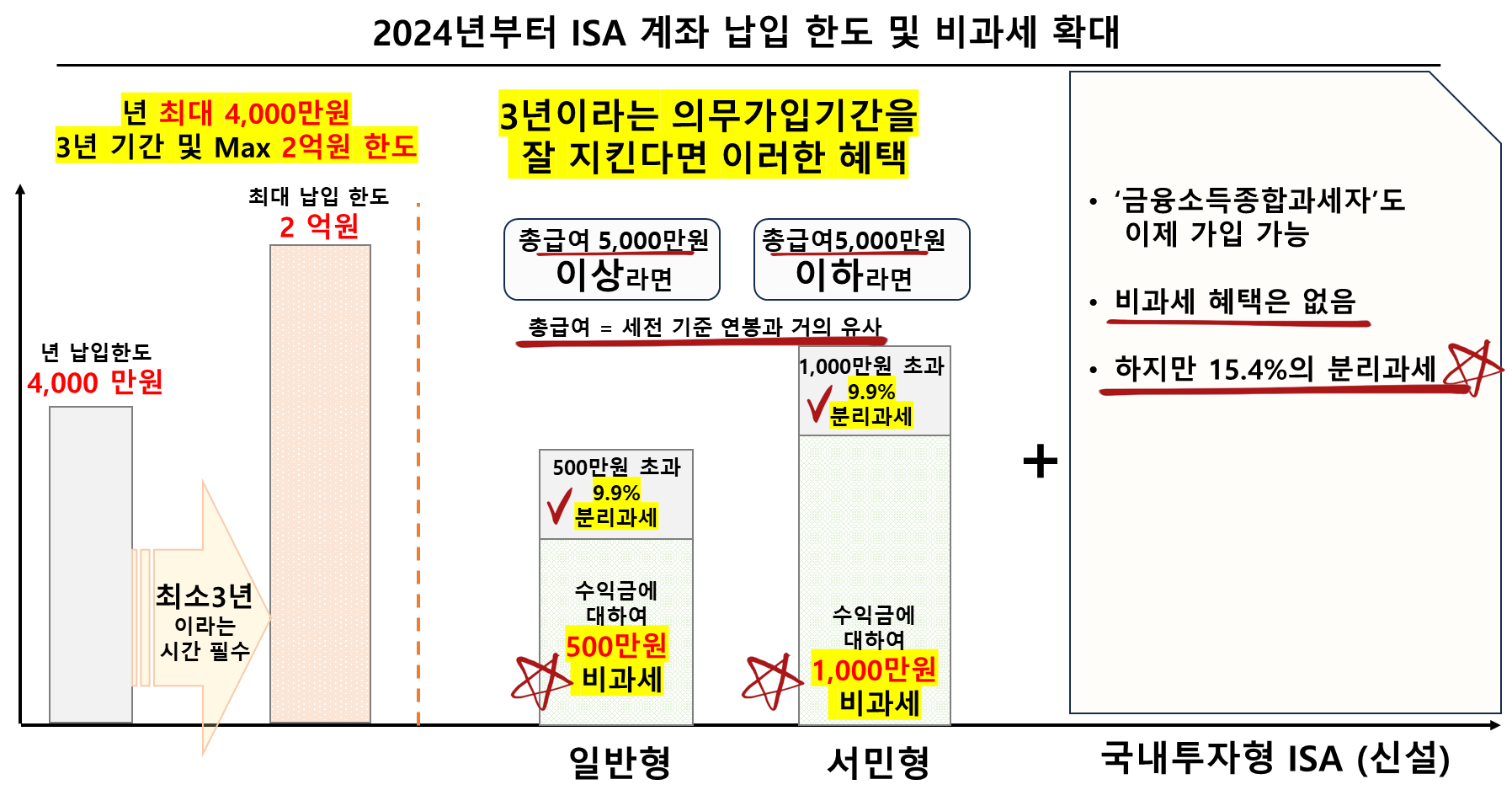 2024년부터 ISA 계좌 납입 한도 및 비과세 확대