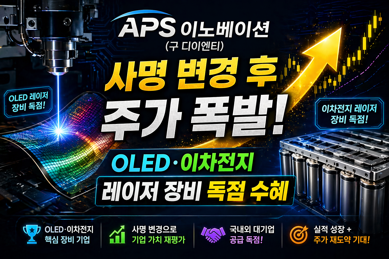 "어두운 기술적 배경 위에 'APS이노베이션(구 디이엔티)' 로고와 함께 '사명 변경 후 주가 폭발! OLED·이차전지 레이저 장비 독점 수혜'라는 텍스트가 강조되어 있으며, 선명한 레이저 빔이 디스플레이 패널을 정밀 가공하는 모습과 우상향하는 주가 그래프가 합성된 주식 투자 분석용 썸네일 이미지"