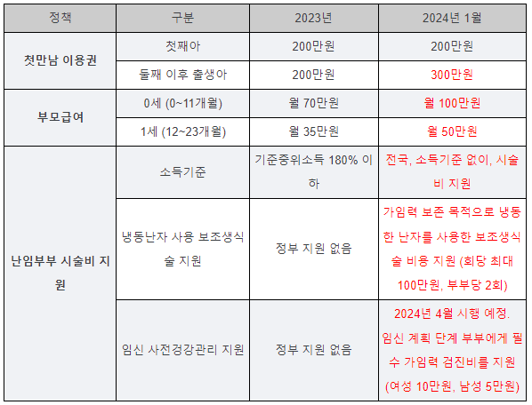 2024년 출산지원금 신청방법 지원금액 총정리