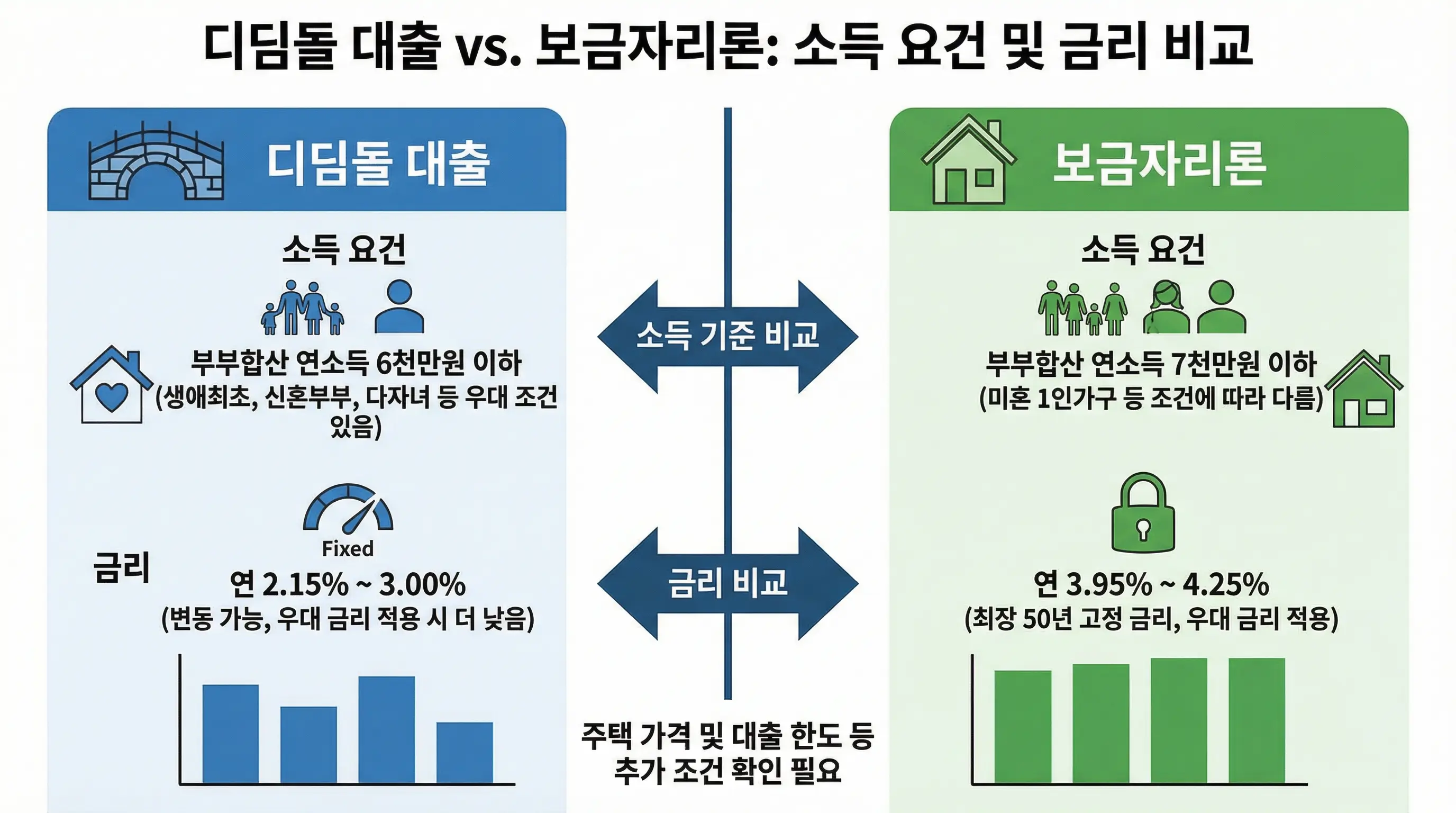 디딤돌 대출과 보금자리론의 소득 요건 및 금리 차이를 비교하는 인포그래픽