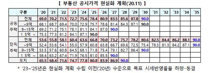 부동산_공시가격_현실화_계획