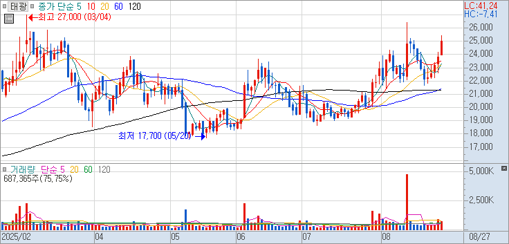 023160 : 태광 주식 장중 주가 차트 25.08.27