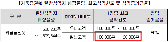 키움증권 청약한도