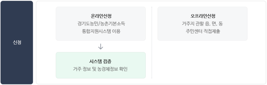 신청방법_경기도 농민 농촌 기본소득 통합지원 시스템