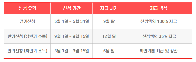 근로장려금 반기신청 및 정기신청기간 및 지급일비교표