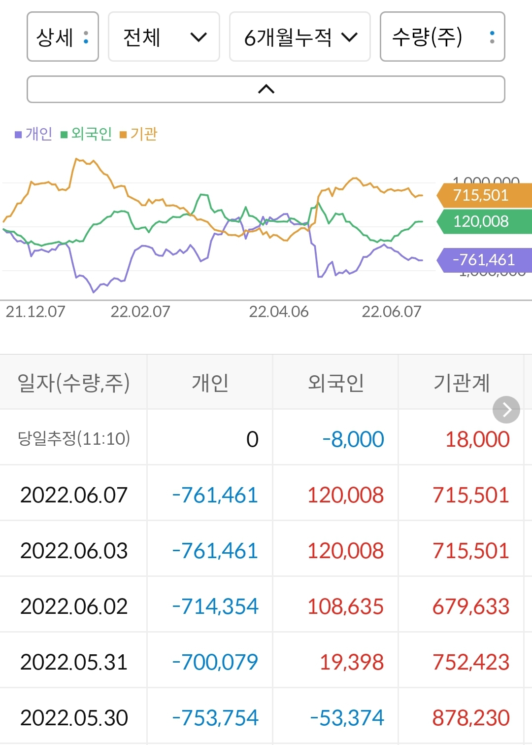 현대제철 누적 수급