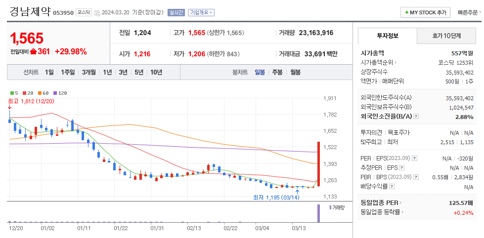 경남제약 일봉차트