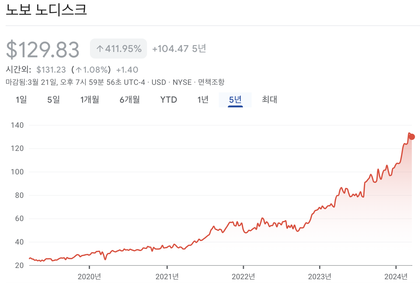 노보 노디스크 주가