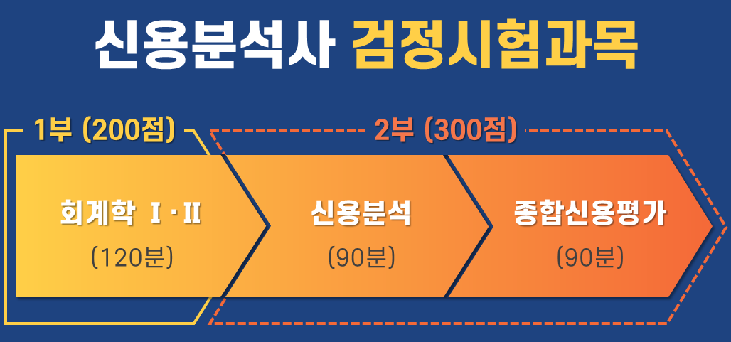 신용분석사 시험과목