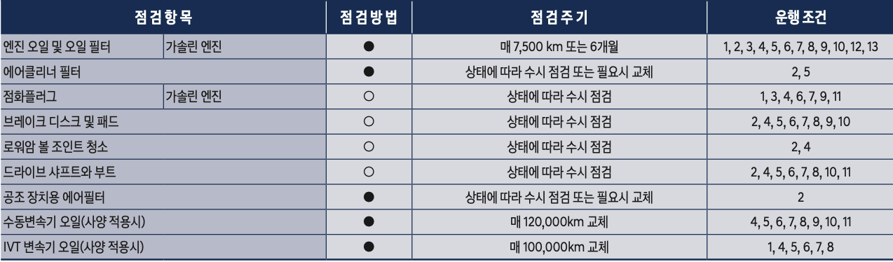 베뉴 엔진오일 교환주기 교환비용 / 베뉴(QX) 교체 비용 가격 용량 현대 블루핸즈