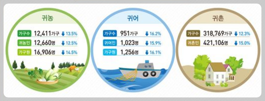 귀농 귀어 귀촌 가구수 가구원 분포