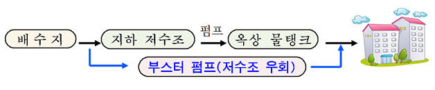 아파트 수돗물공급(자료:서울시)