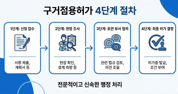 점용허가 절차