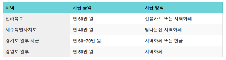 지급 금액 및 방식