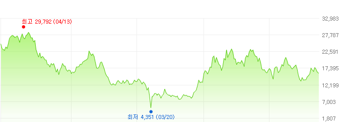 진에어-주가변화