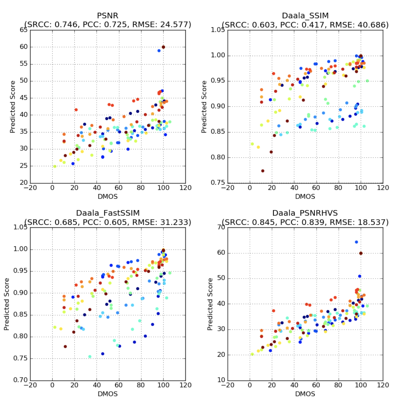 previous video quality metrics comparison