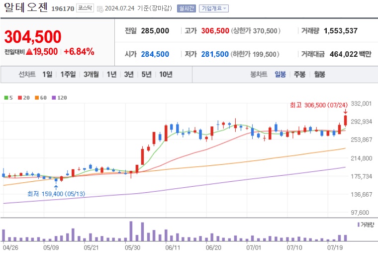 알테오젠 주가