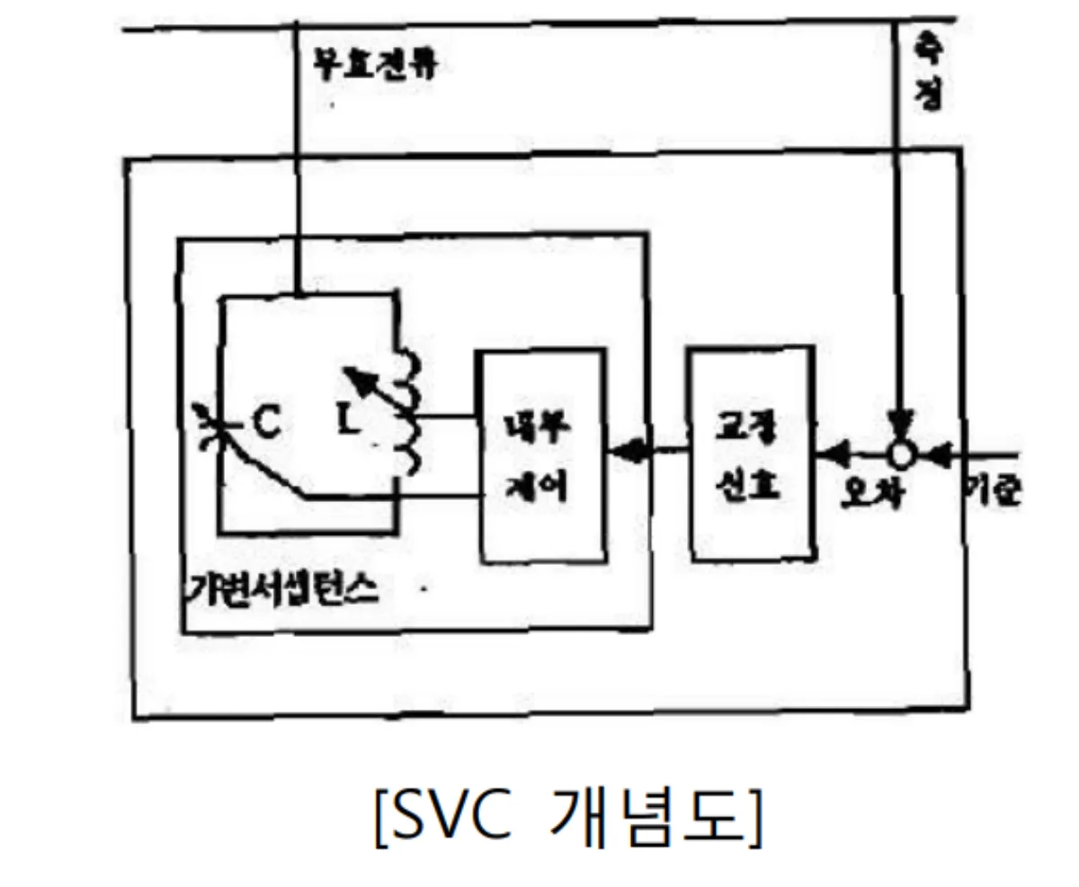 SVC-개념도