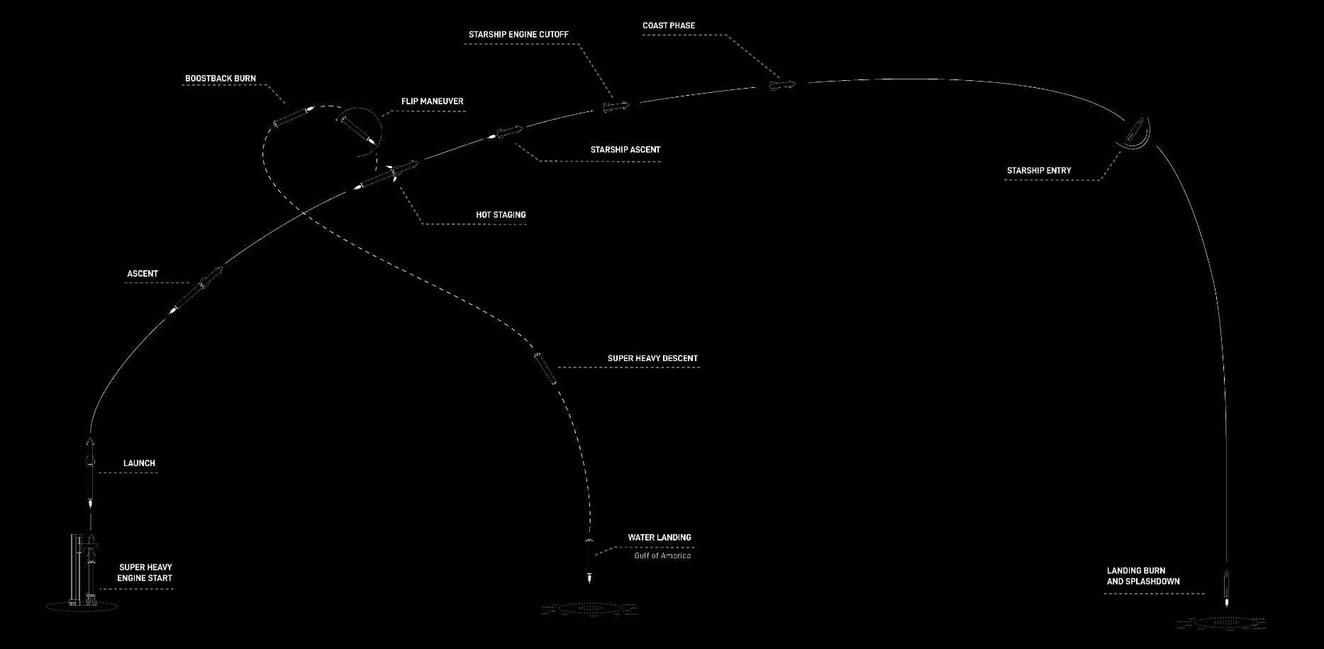 What Is Elon Musk&rsquo;s SpaceX Starship? The 11th Test Flight Success(SpaceX Starship Launch, Flight 11 &ndash; Fully Reusable Rocket Transportation System, Affordable Lunar and Mars Travel, Orbital Refueling, Popularization of Space Travel, the Meaning of &ldquo;Starship&rdquo;)