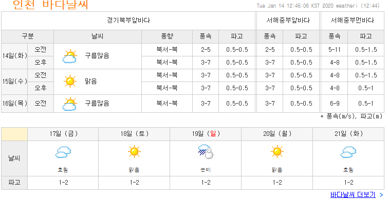 경기 북부와 서해 중부 앞바다의 풍향 풍속 파고 정보