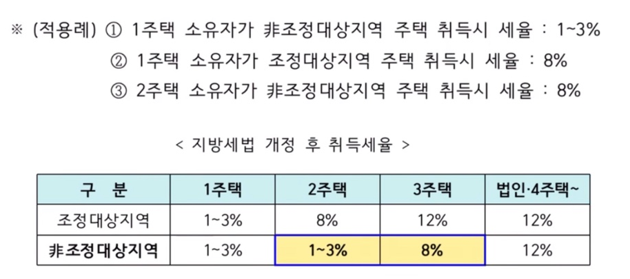 조정대상지역 여부에 따른 취득세율 적용