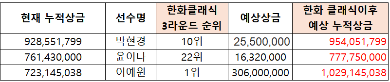 klpga 상금랭킹 순위