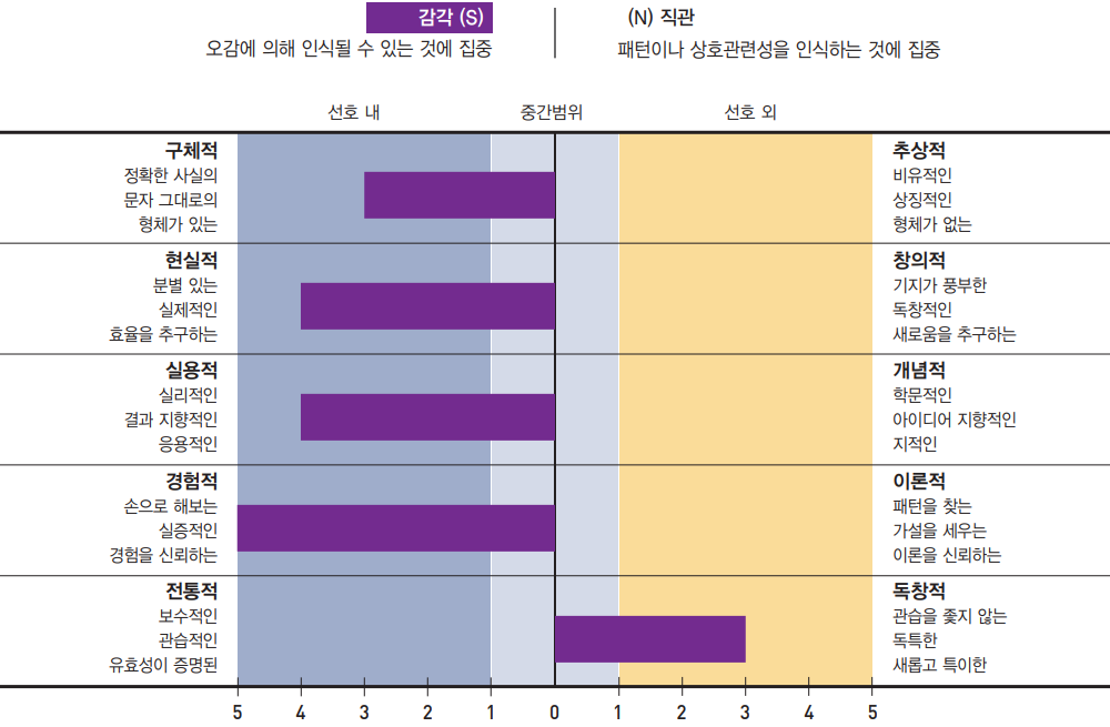 감각과 직관 지수