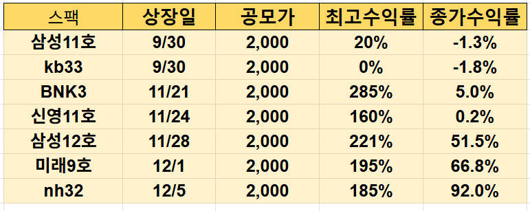 최근 스팩 수익률(2025년12월10일기준)