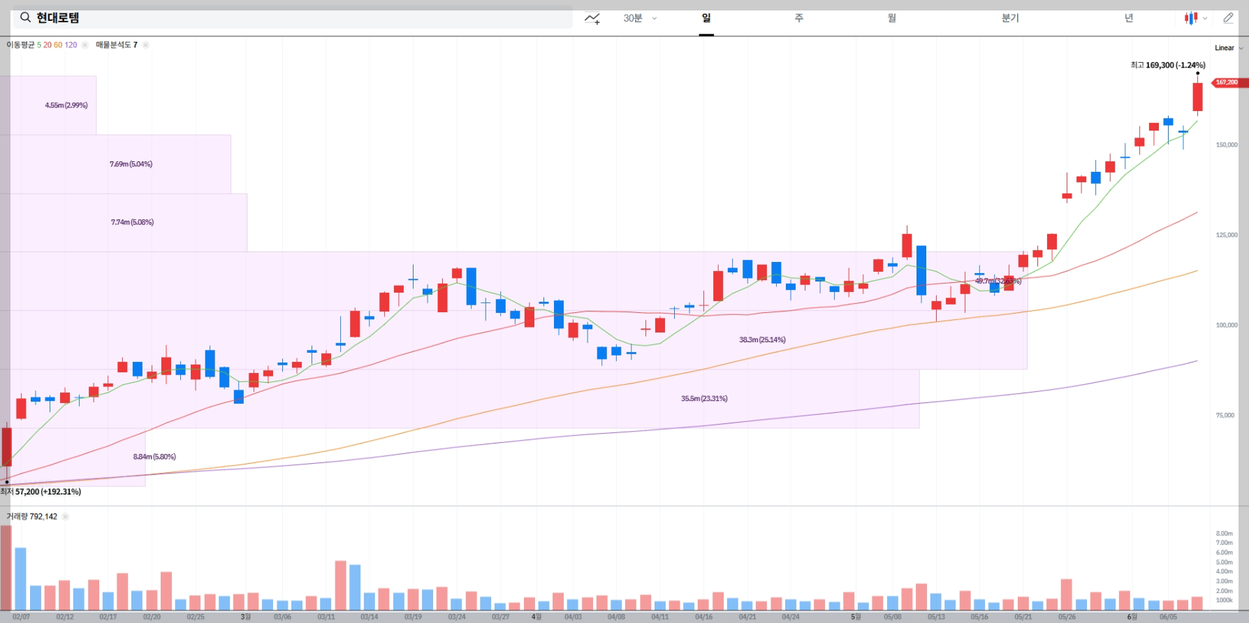 현대로템 현재 주가 차트