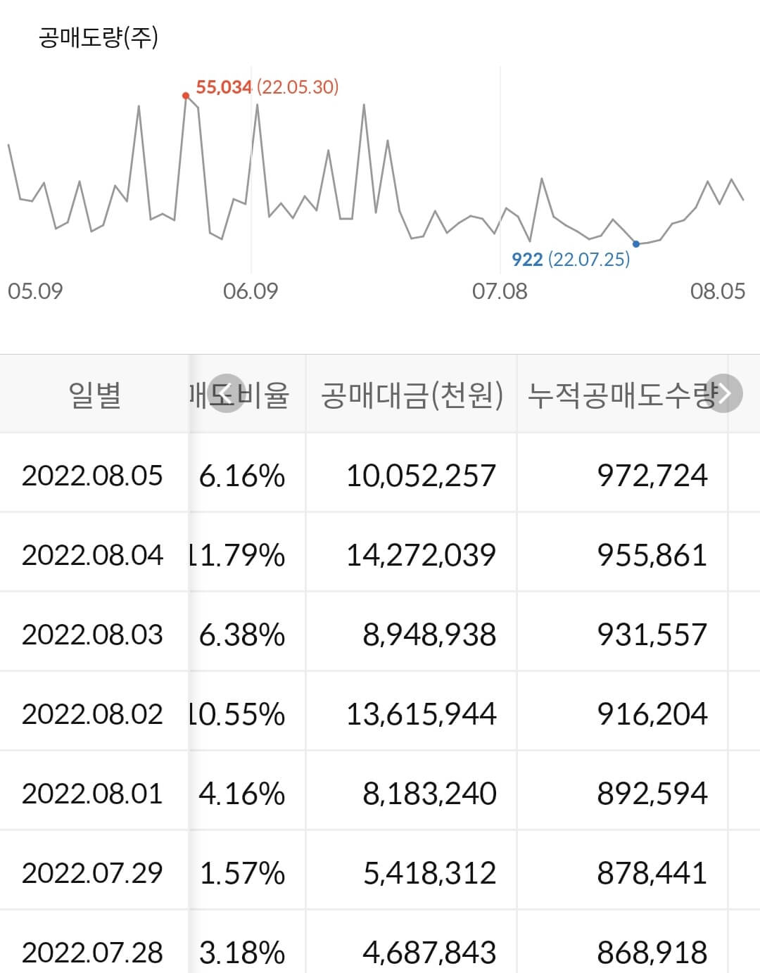삼성SDI 누적 공매도 수급