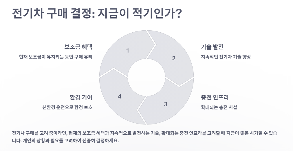 전기차 구매 결정 : 지금이 적기인가?