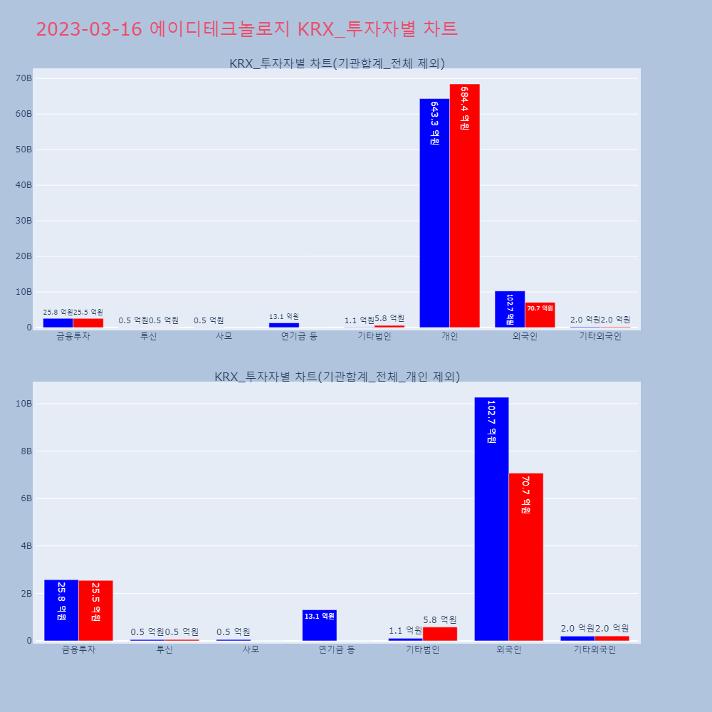 에이디테크놀로지_KRX_투자자별_차트